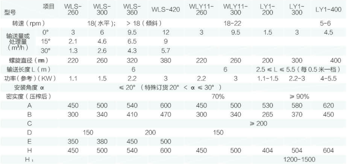 LY  型螺旋輸送機、壓榨機技術參數(shù)